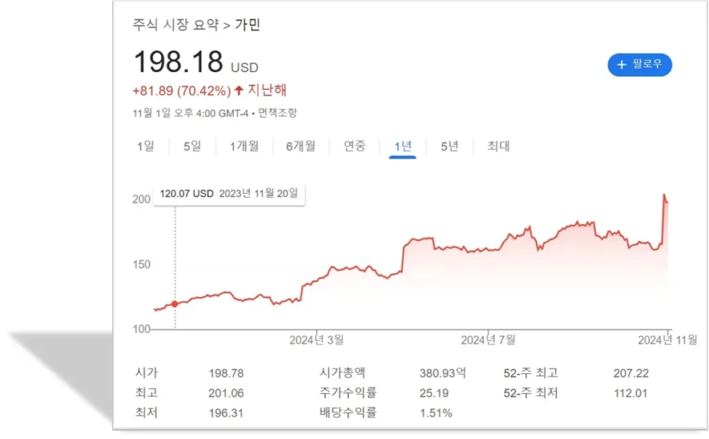 가민 주가 상승 분석 이미지