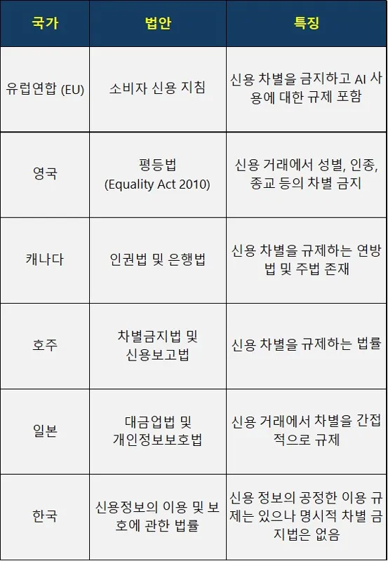 신용차별 금지에 관련된 주요국의 법안 특징