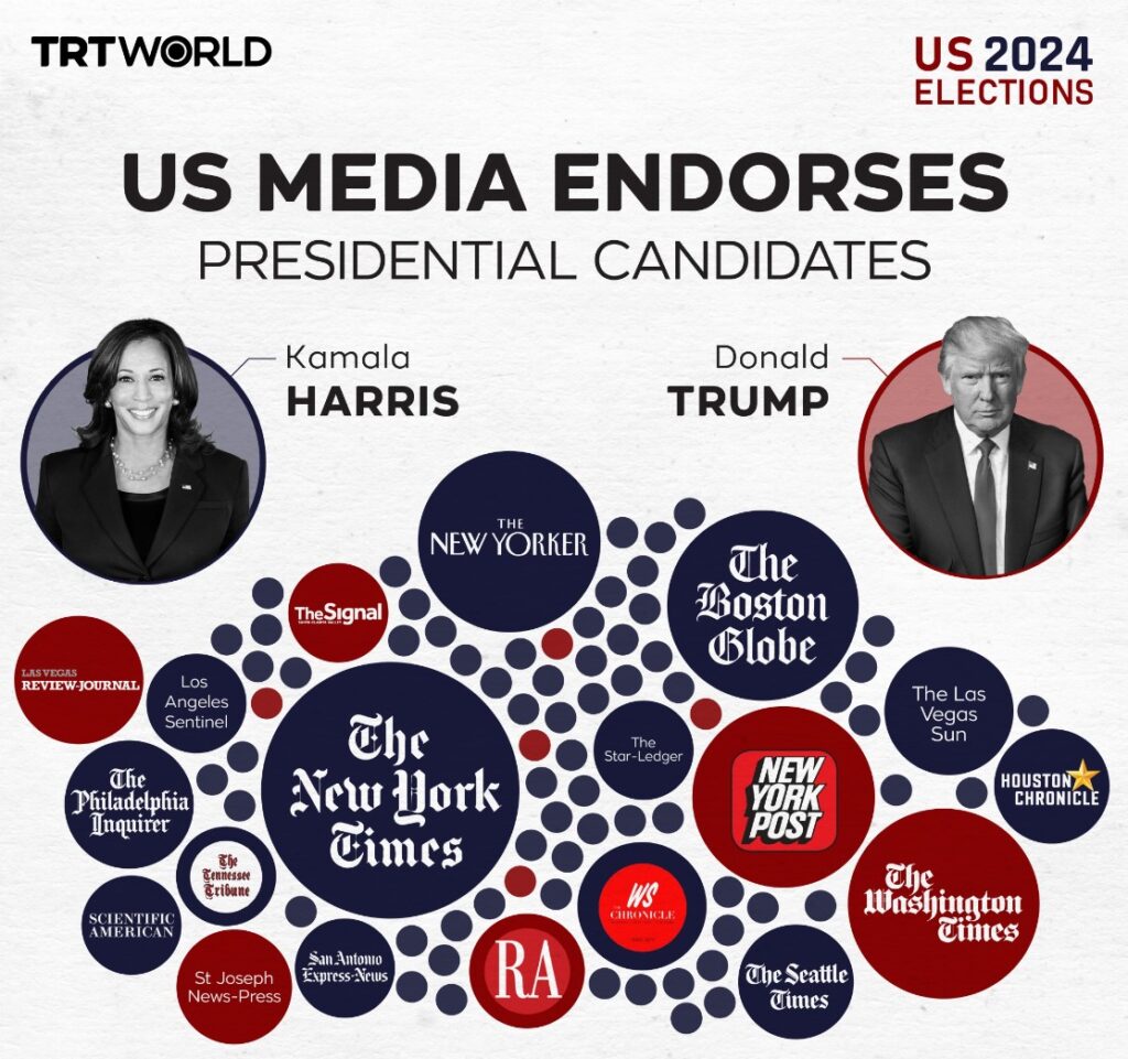 주요 언론의 미 대선 후보 지지현황