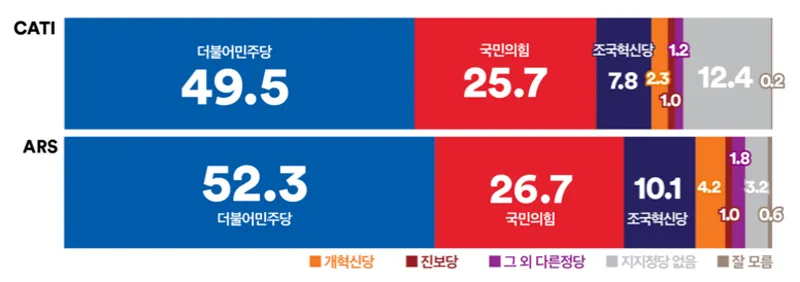 이재명 위증교사 1심 무죄는 여당의 악재로 지지도는 더욱 추락할 전망이다.