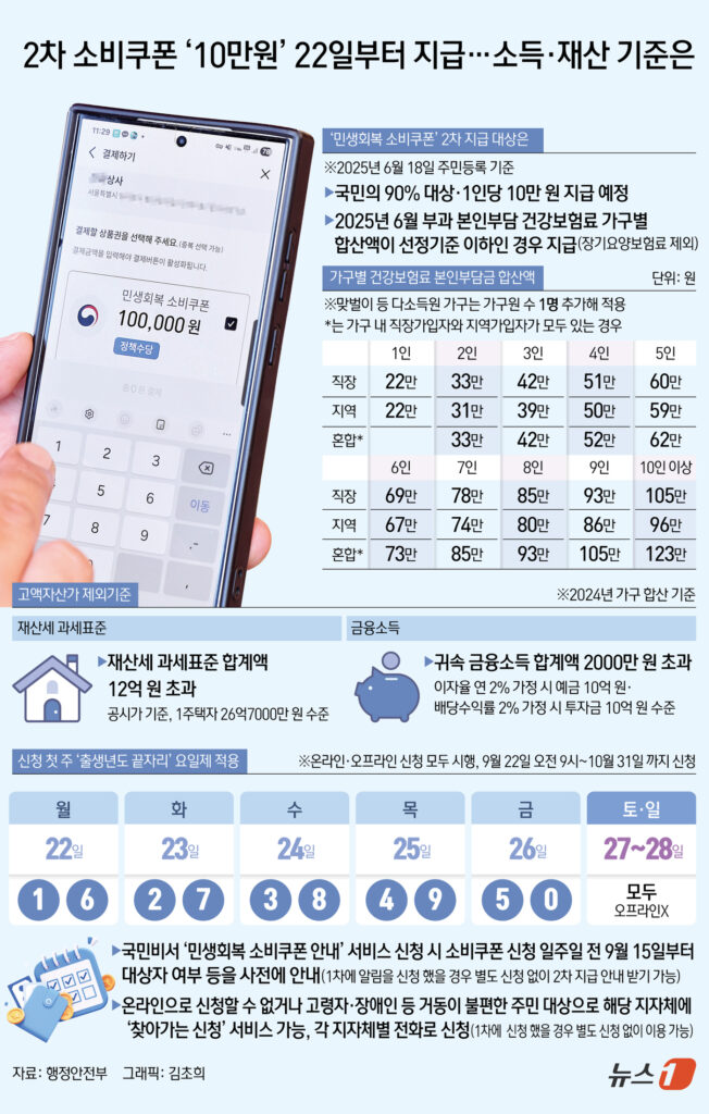 2차 소비쿠폰 지급 기준